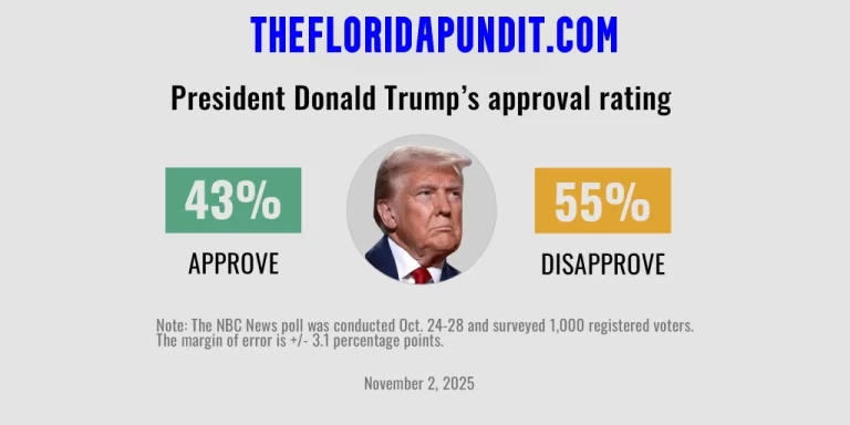 Graphic showing President Donald Trump's approval rating: 43% approve, 55% disapprove, sourced from an NBC News poll.